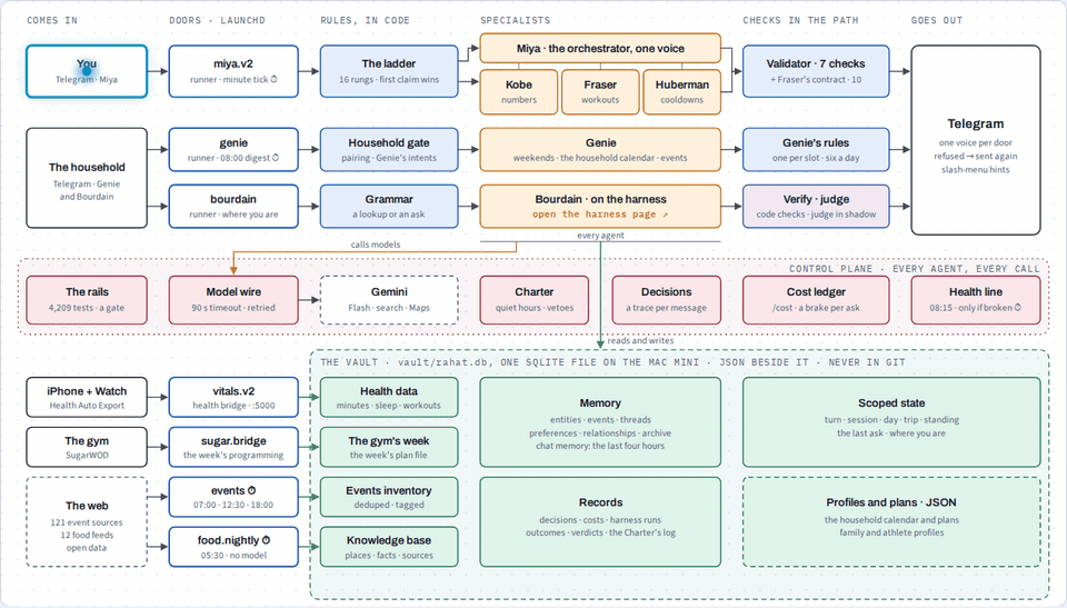 Rahat end to end: a message travels from Telegram through Miya's runner and the routing ladder to the agent that answers it, with the checks, the control plane and the memory around it
